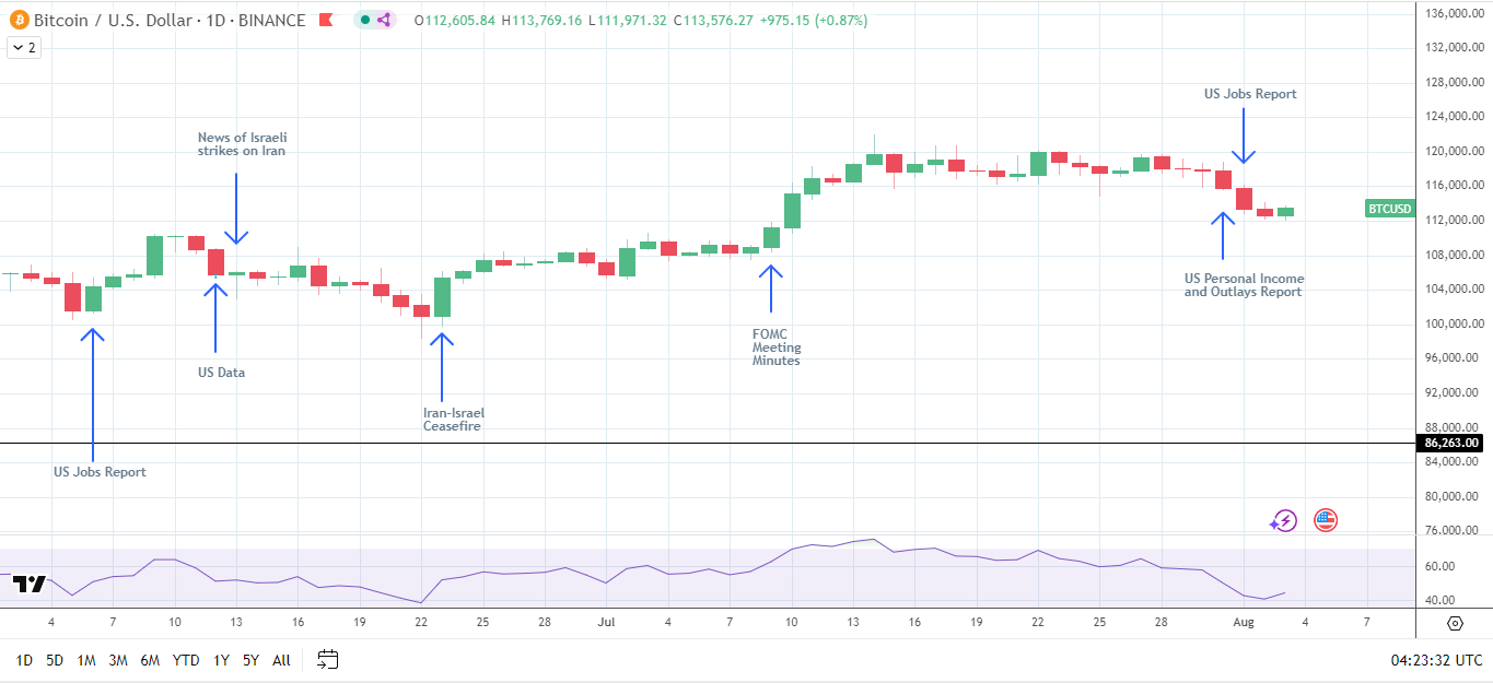 BTC reacts to key economic indicators and Fed rate cut bets.