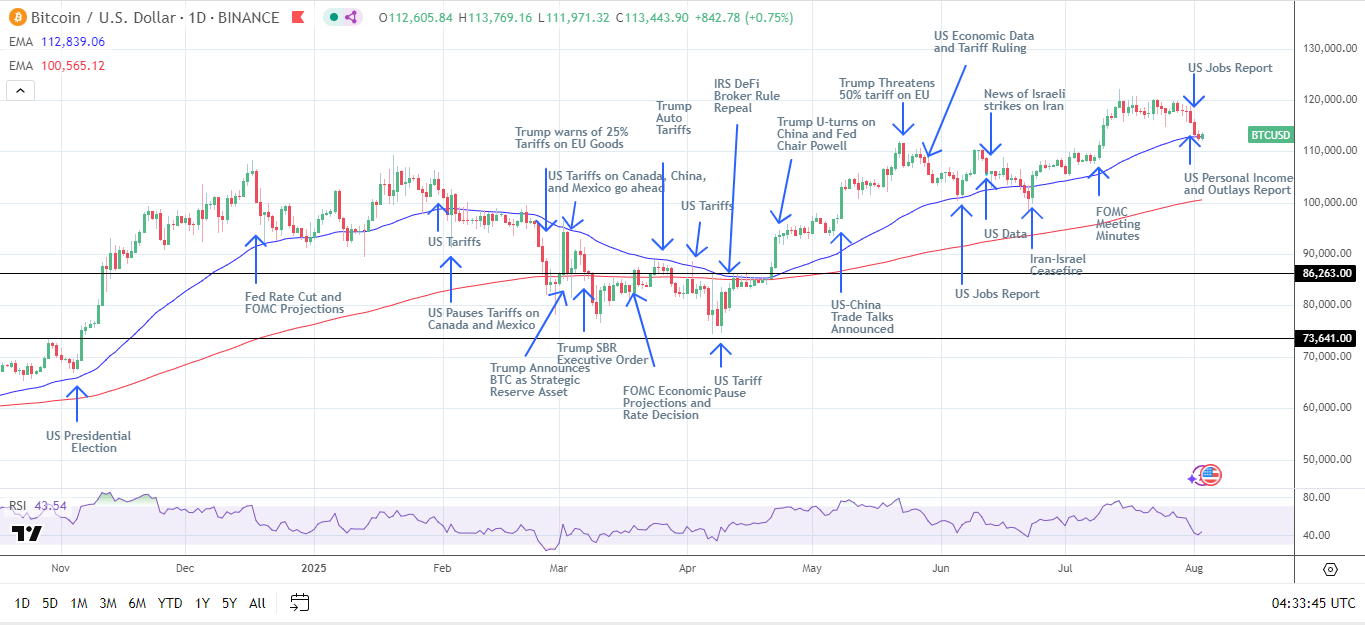 BTC Daily Chart sends bullish price signals.