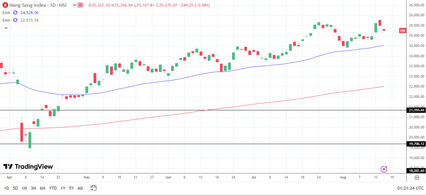 Hang seng index daily chart sends bullish price signals.