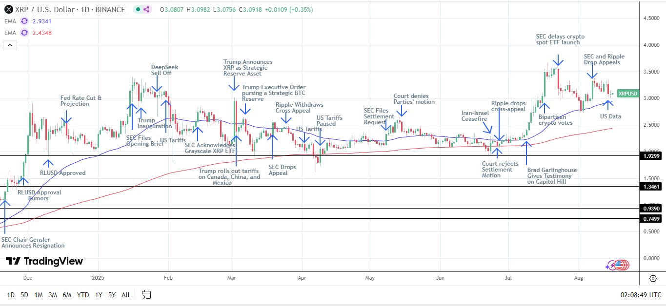 XRP Daily Chart affirms bullish price signals.
