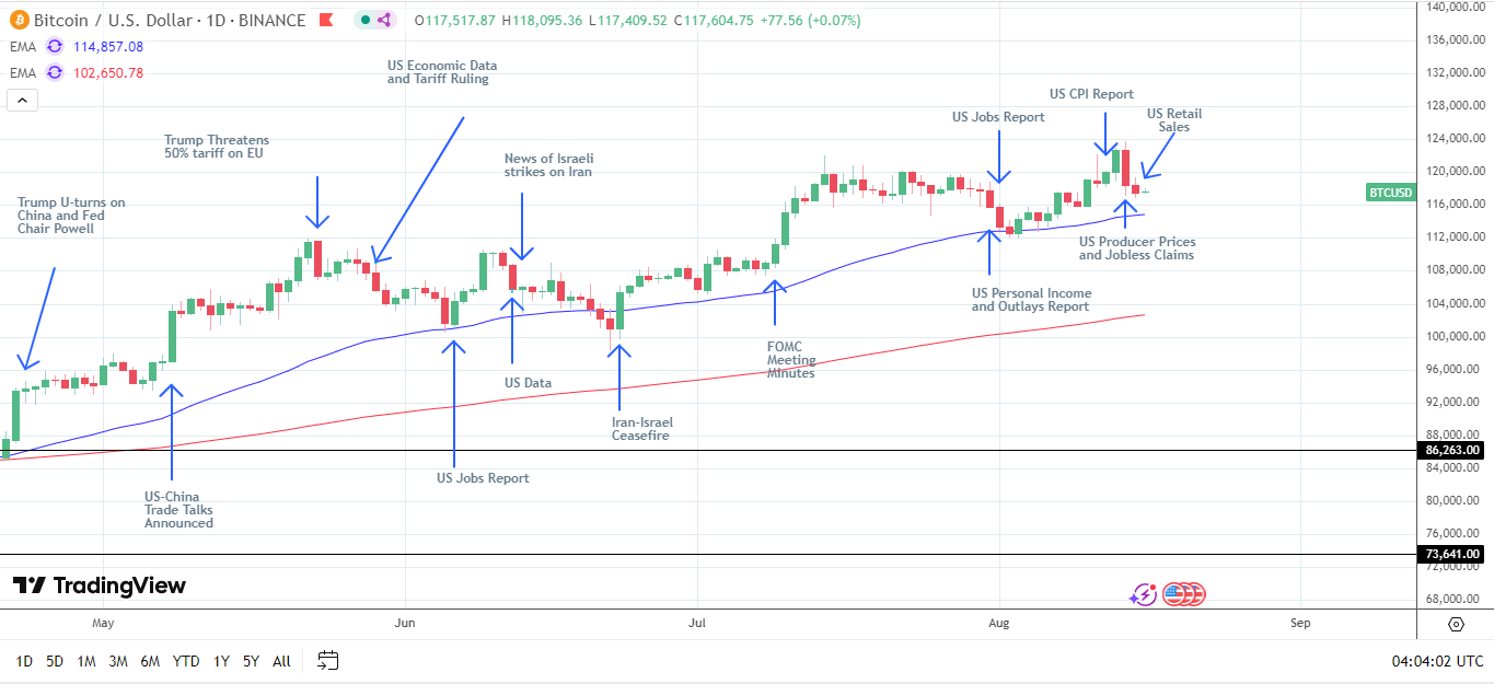 BTC reaction to US data.