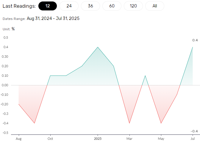 US import prices rebound.