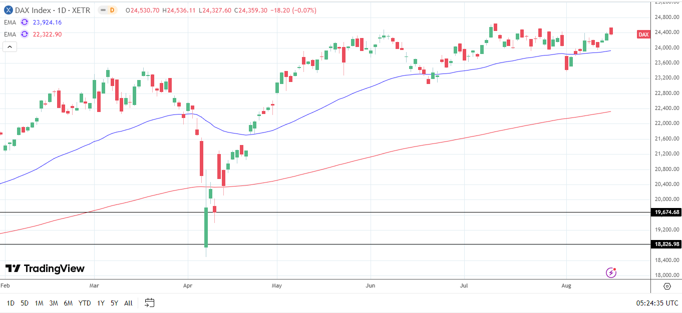 DAX Daily Chart sends bullish price signals.
