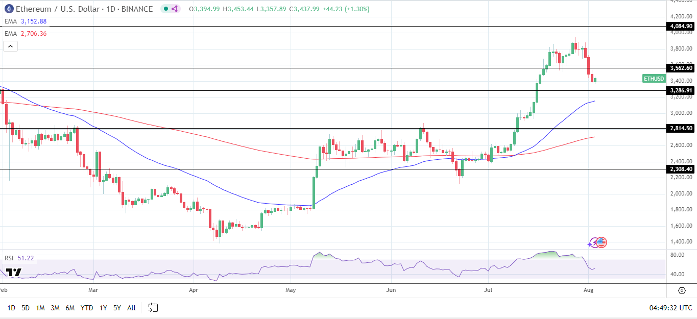 ETH Daily Chart sends bullish price signals.