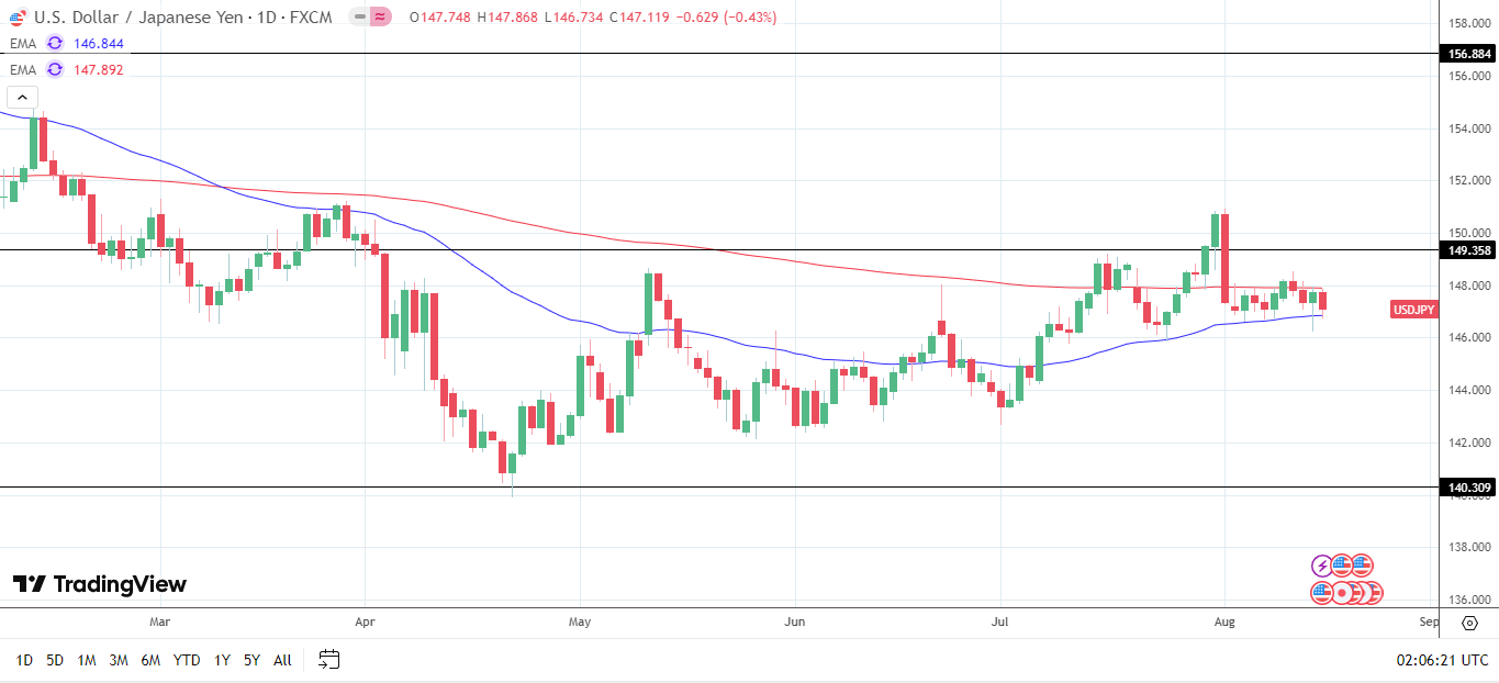 USD/JPY Daily chart sends bullish near-term price signals.