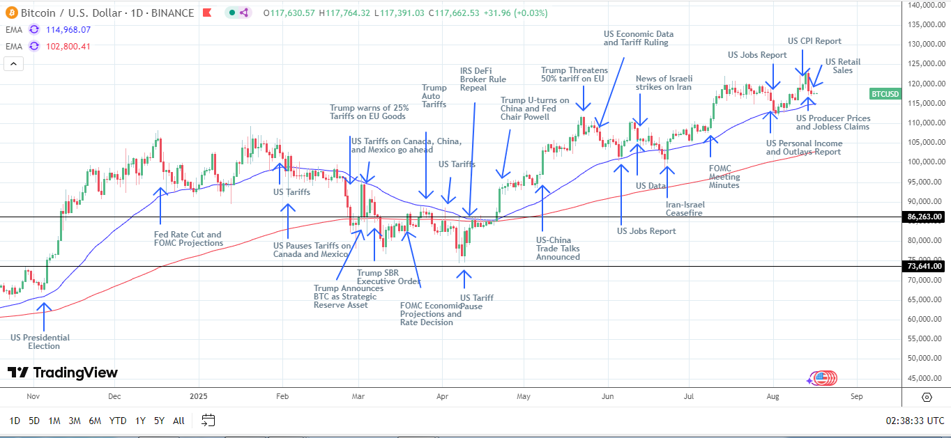 BTC Daily Chart sends bullish price signals.