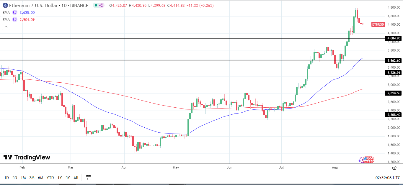 ETH Daily Chart sends bullish price signals.