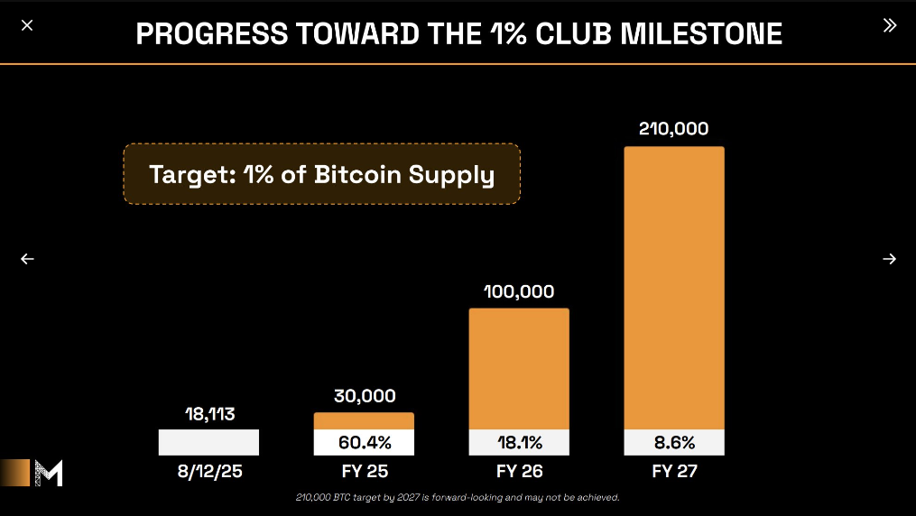 BTC finds support from companies including MicroStrategy and Metaplanet.