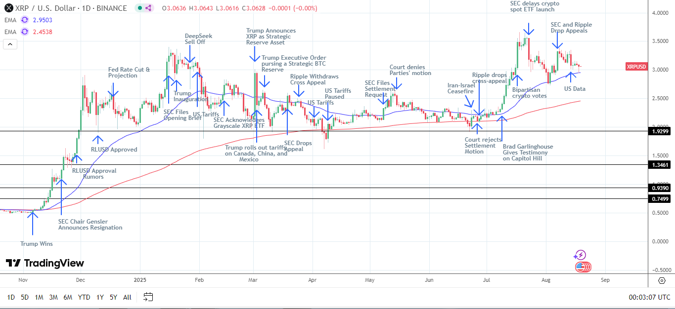 XRP Daily Chart affirms bullish price signals.
