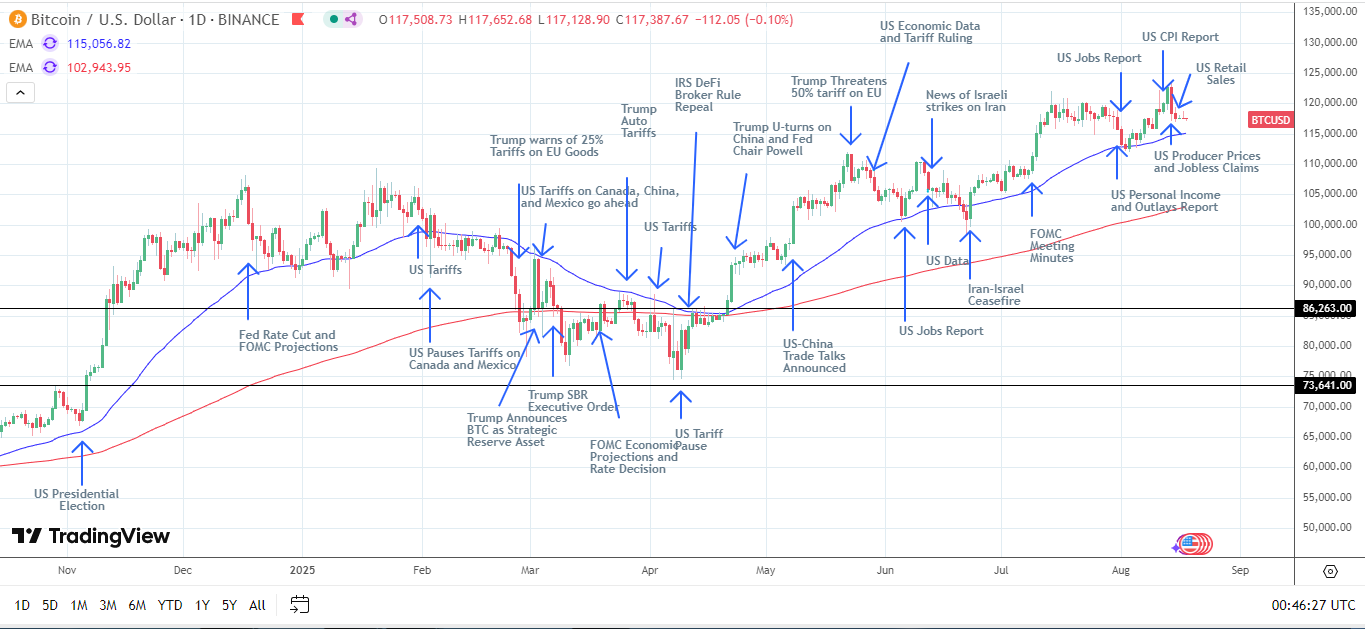 BTC Daily Chart sends bullish price signals.