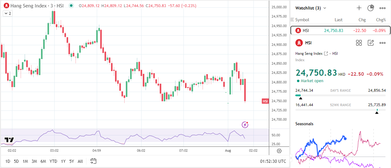 Hang Seng Index falls as China's manufacturing sector contracts.