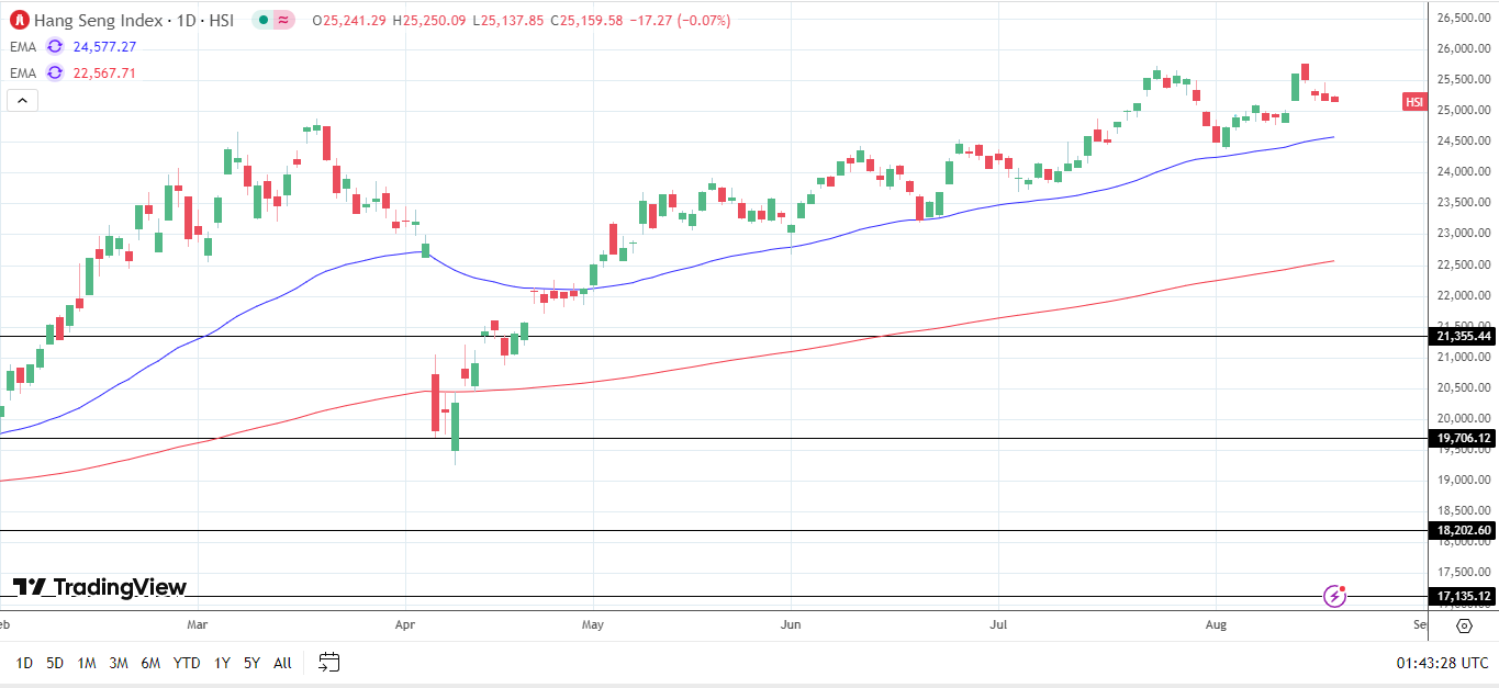 Hang Seng Index daily chart sends bullish price signals.