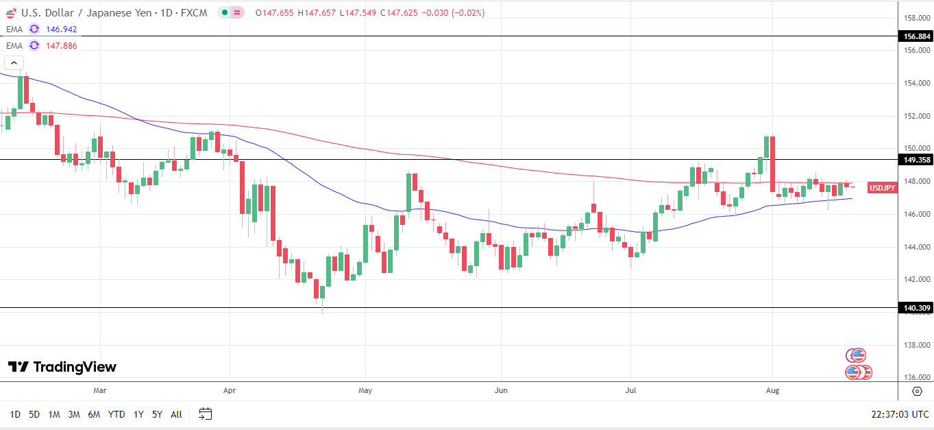 USD/JPY Daily chart sends bullish near-term price signals.