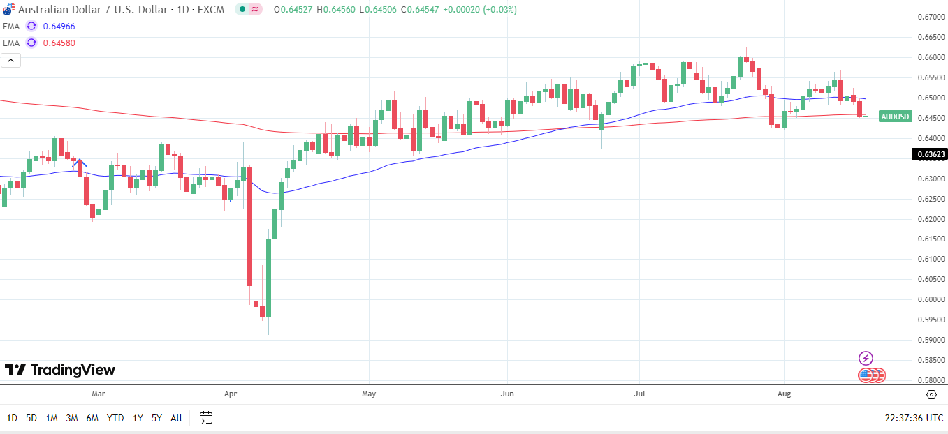 AUD/USD Daily Chart sends bearish price signals.