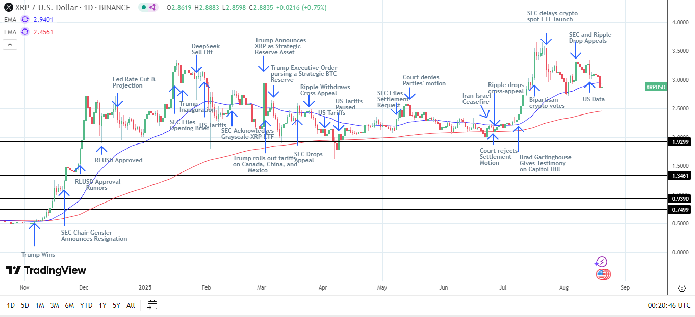 XRP Daily Chart sends bearish near-term price signals.