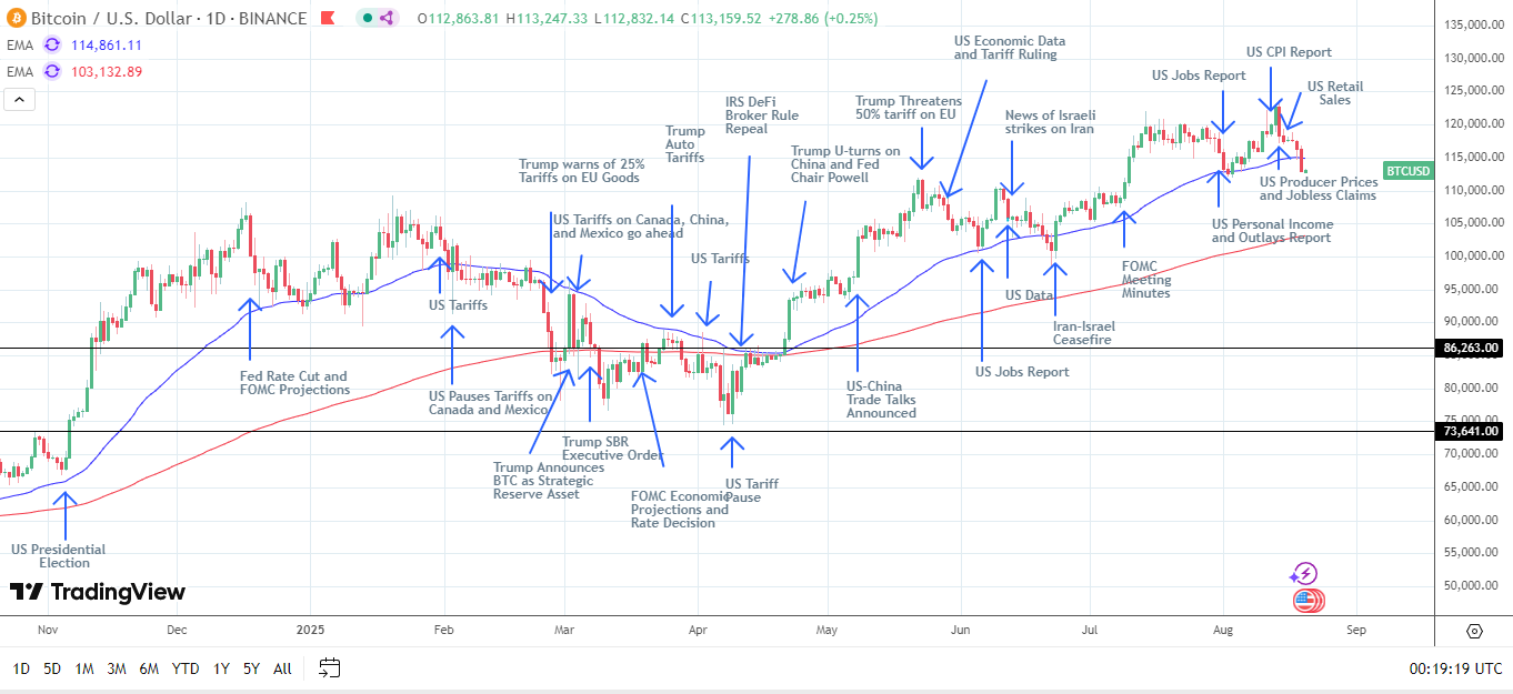BTC Daily Chart sends bearish near-term price signals.