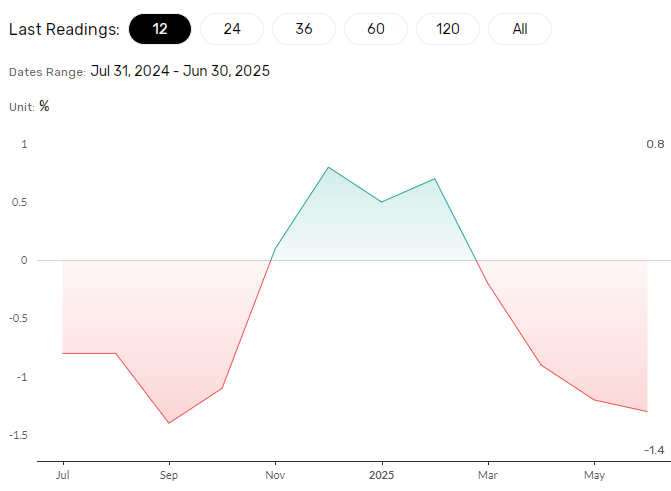 German producer price trends.