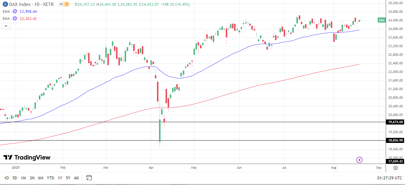 DAX Daily Chart sends bullish price signals.
