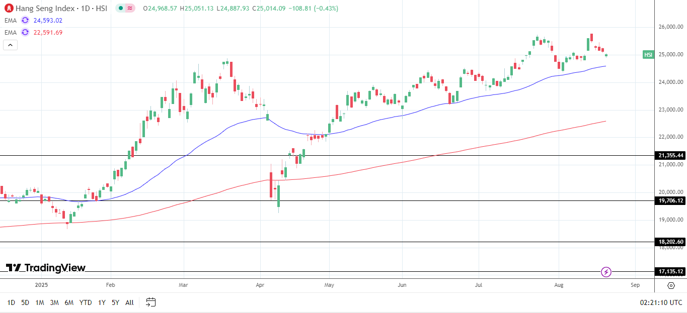 Hang seng index daily chart sends bullish price signals.