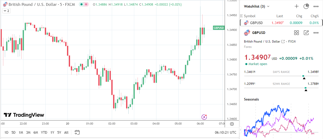 UK inflation lifts GBP/USD