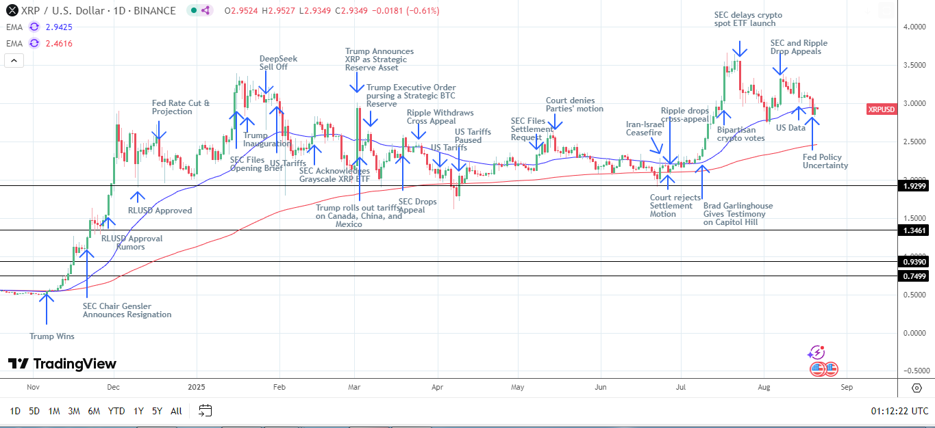 XRP Daily Chart sends bearish near-term price signals.