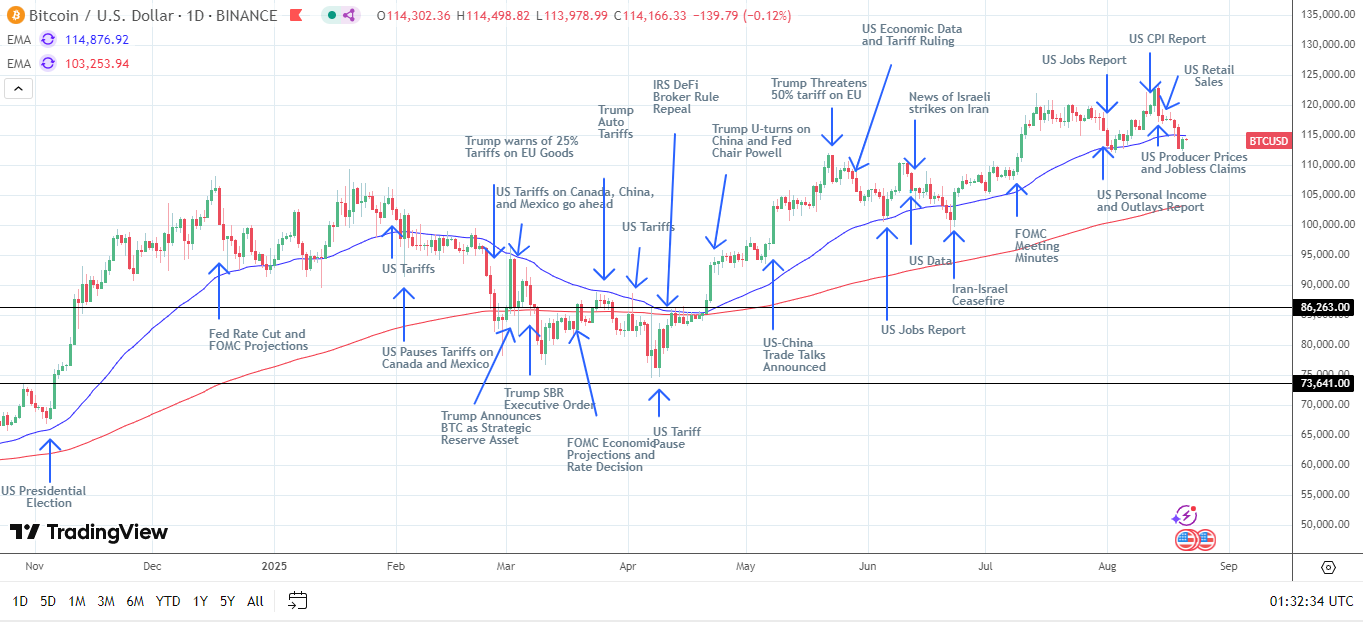 BTC Daily Chart sends bearish near-term price signals.