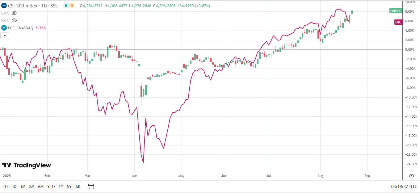 China's CSI 300 and the Nasdaq Composite Index in a neck-and-neck race.