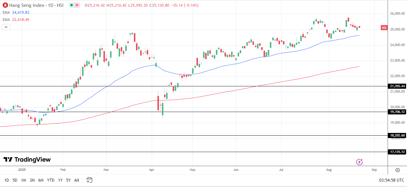 Hang Seng Index daily chart sends bullish price signals.