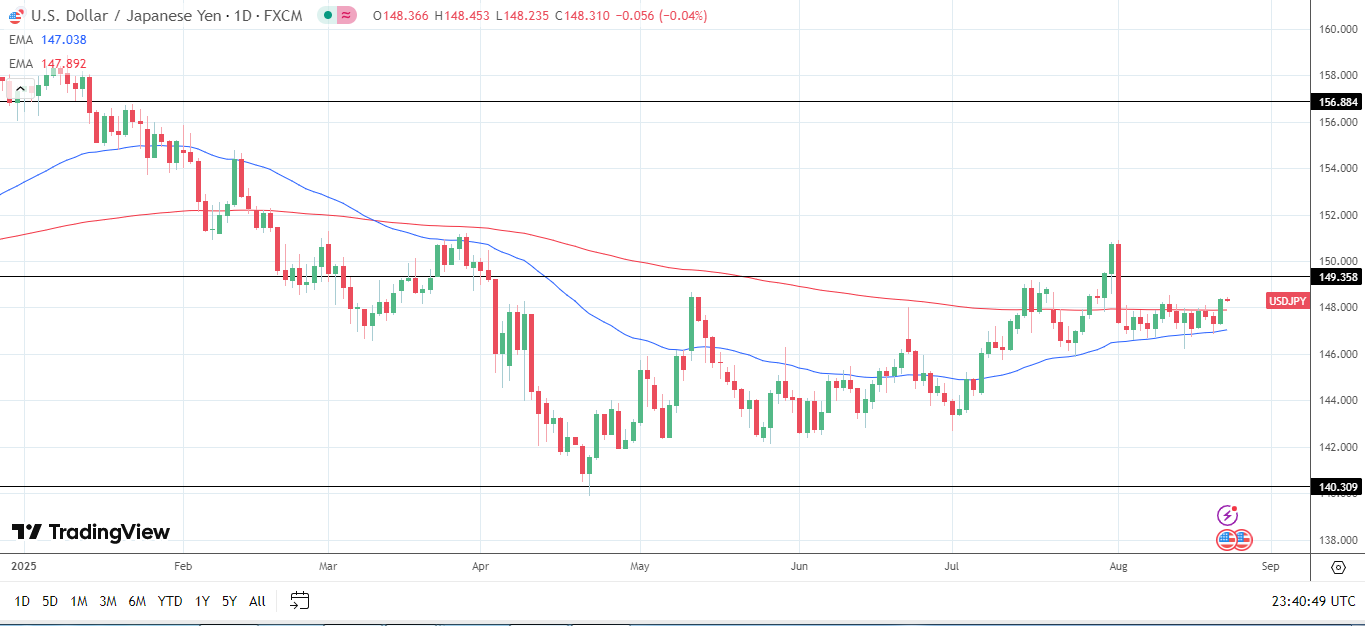 USD/JPY Daily Chart sends bullish price signals.