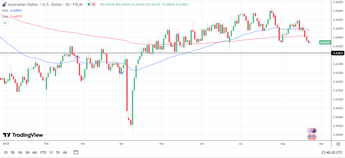 AUD/USD Daily Chart sends bearish price signals.