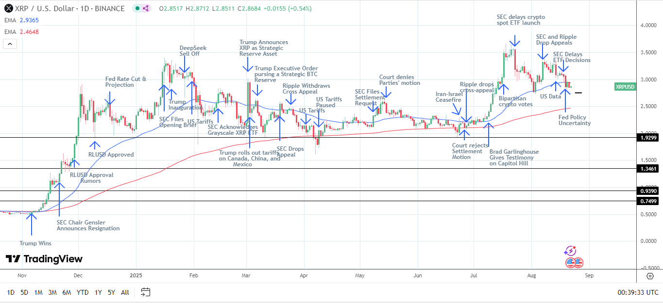 XRP Daily Chart sends bearish near-term price signals.