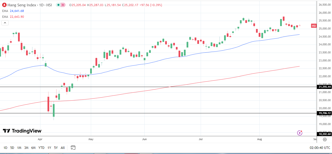 Hang Seng Index daily chart sends bullish price signals.