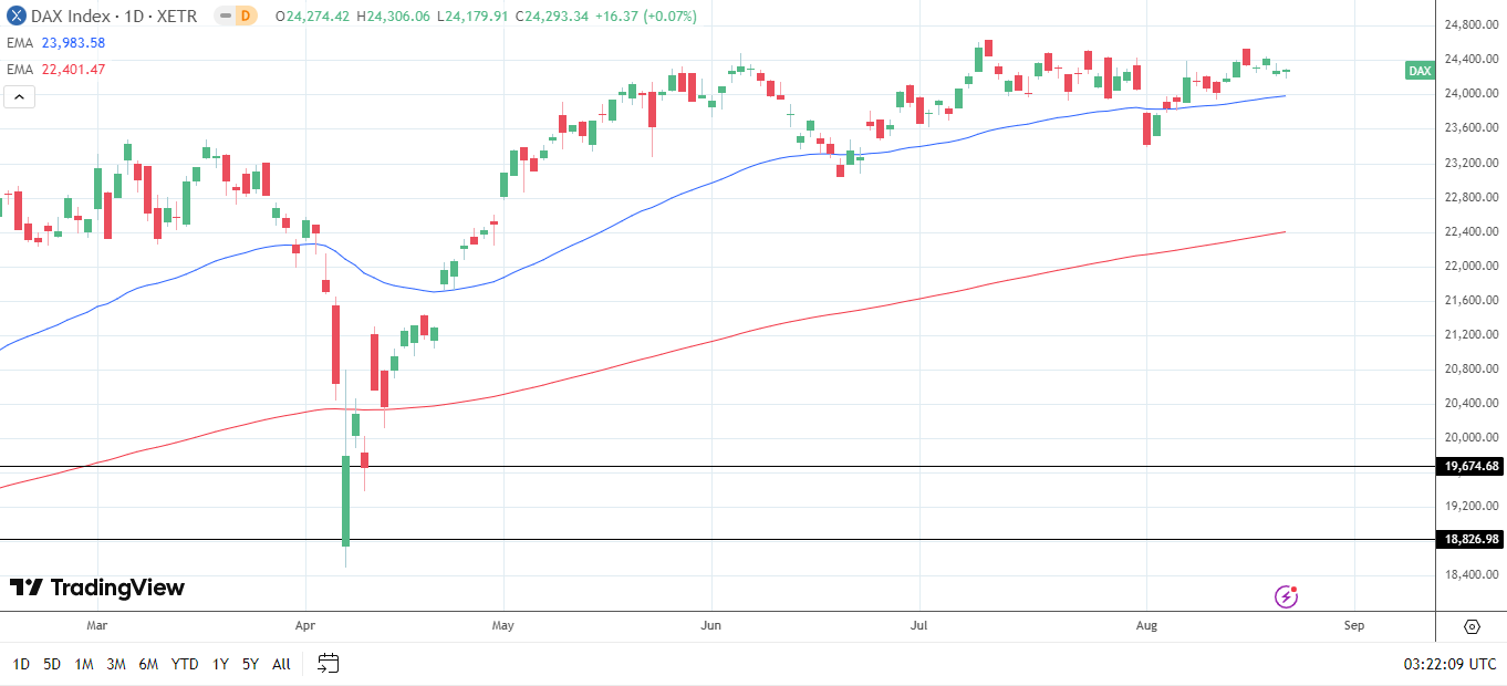 DAX Daily Chart sends bullish price signals.