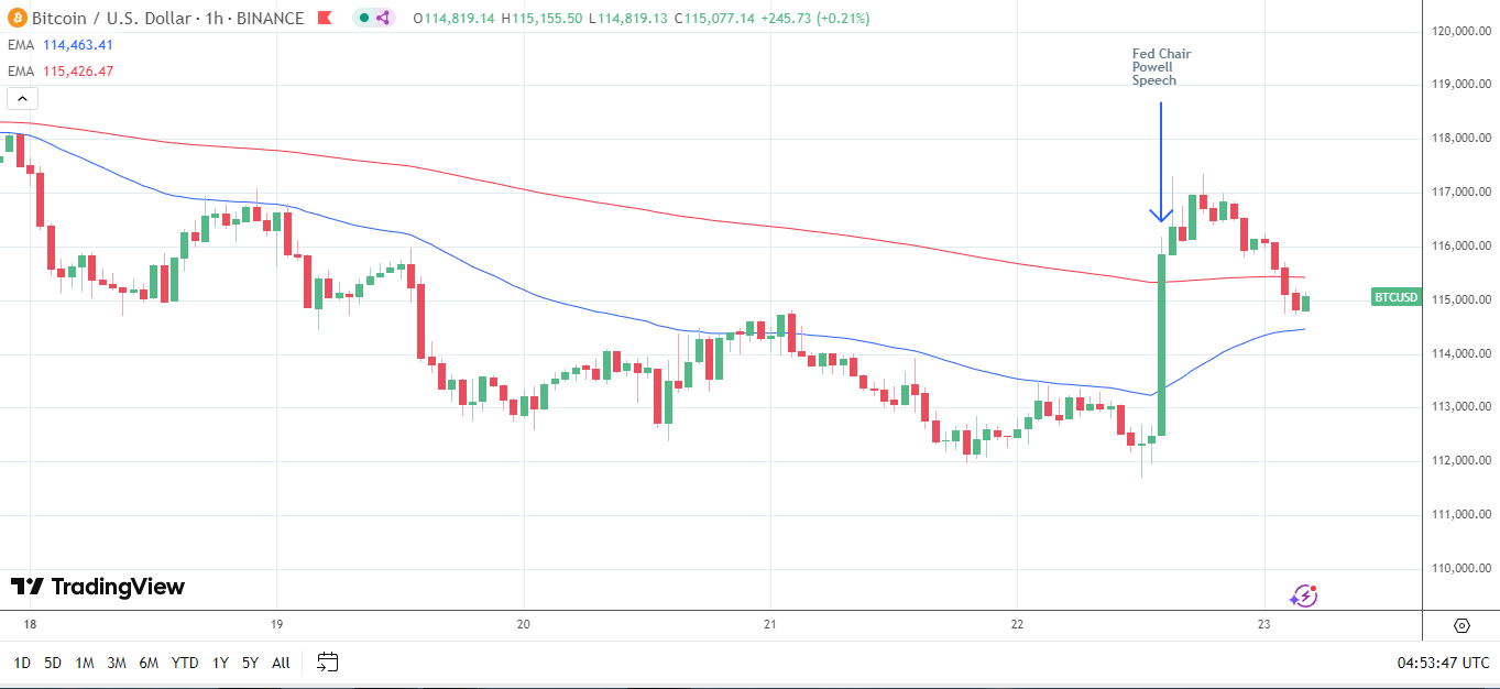 BTC reacts to Fed Chair Powell's policy pivot.
