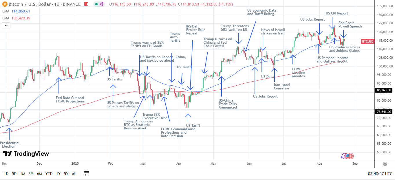BTC Daily Chart sends bullish price signals.
