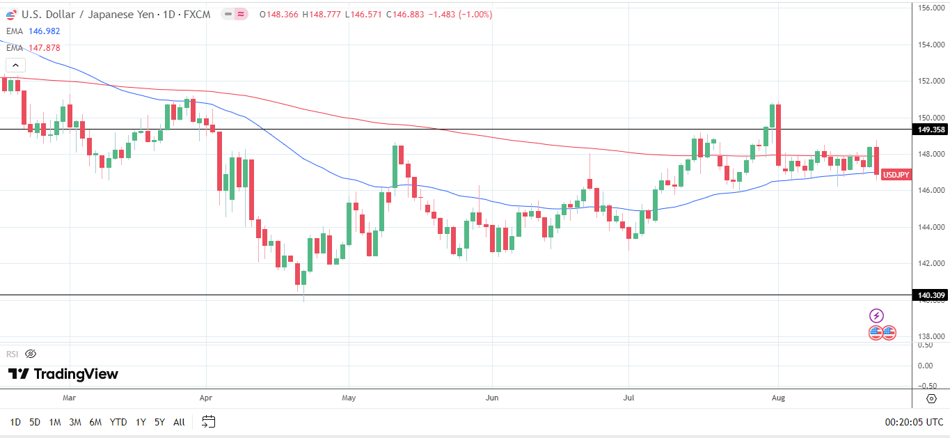 USD/JPY Daily Chart sends bearish price signals.
