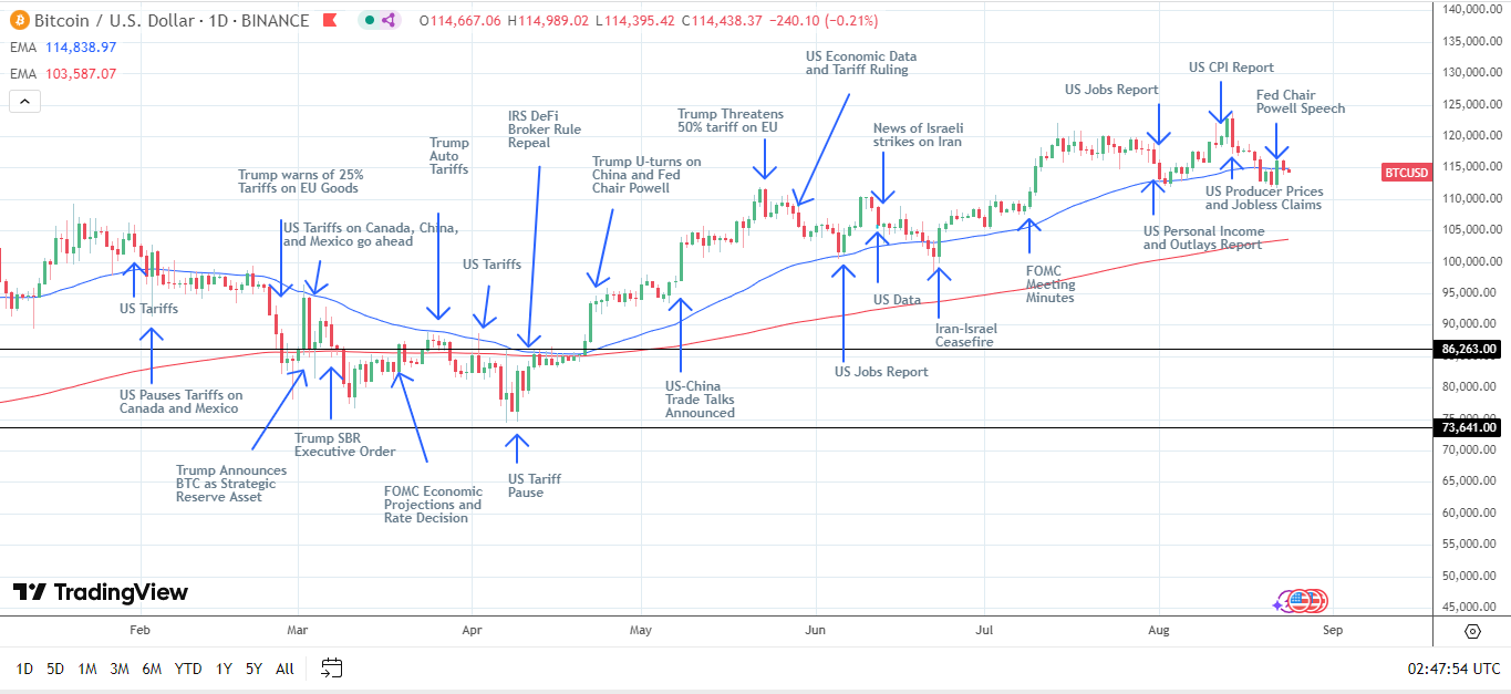 BTC Daily Chart sends bearish near-term price signals.