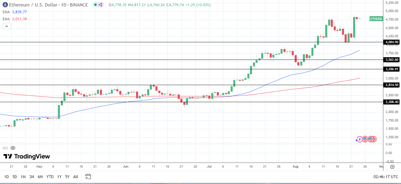 ETH Daily Chart sends bullish price signals.