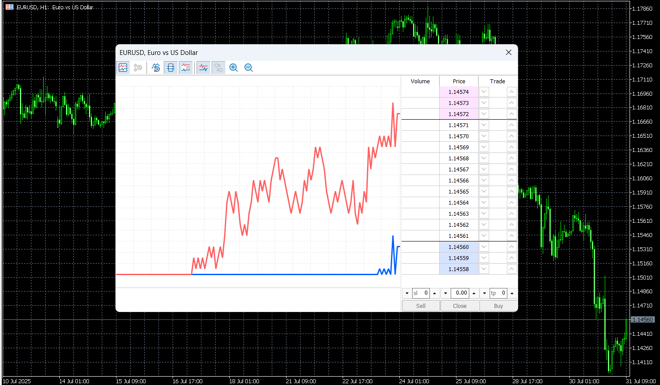 MetaTrader 5’s DoM tool