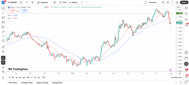 TradingView’s charting capabilities