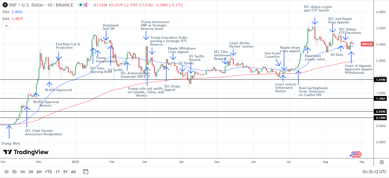 XRP Daily Chart sends bullish price signals.