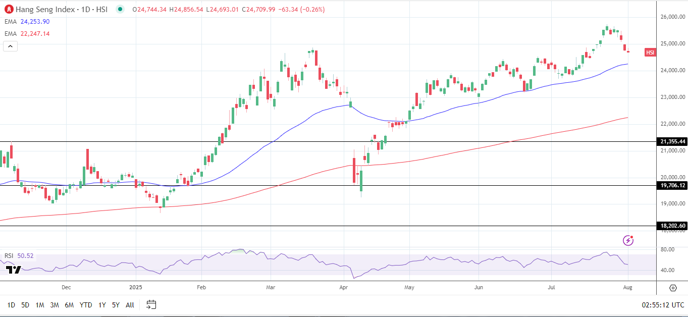 Hang seng index daily chart sends bullish price signals.