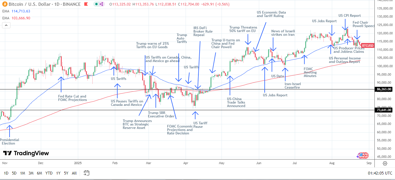 BTC Daily Chart sends bearish near-term price signals.