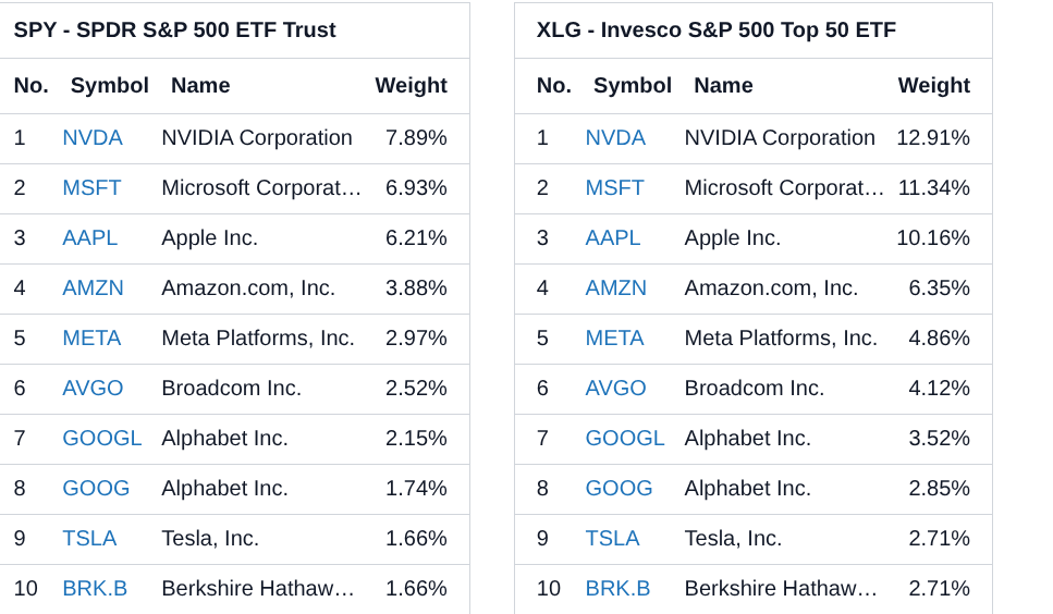 SPY &amp; XLG top holdings