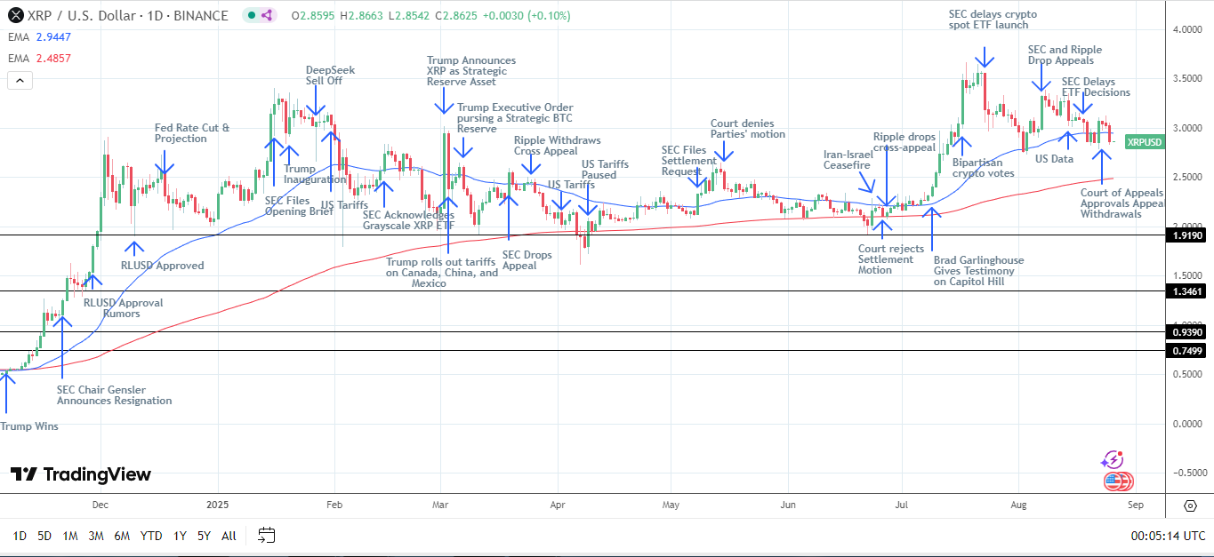 XRP Daily Chart sends bearish near-term price signals.