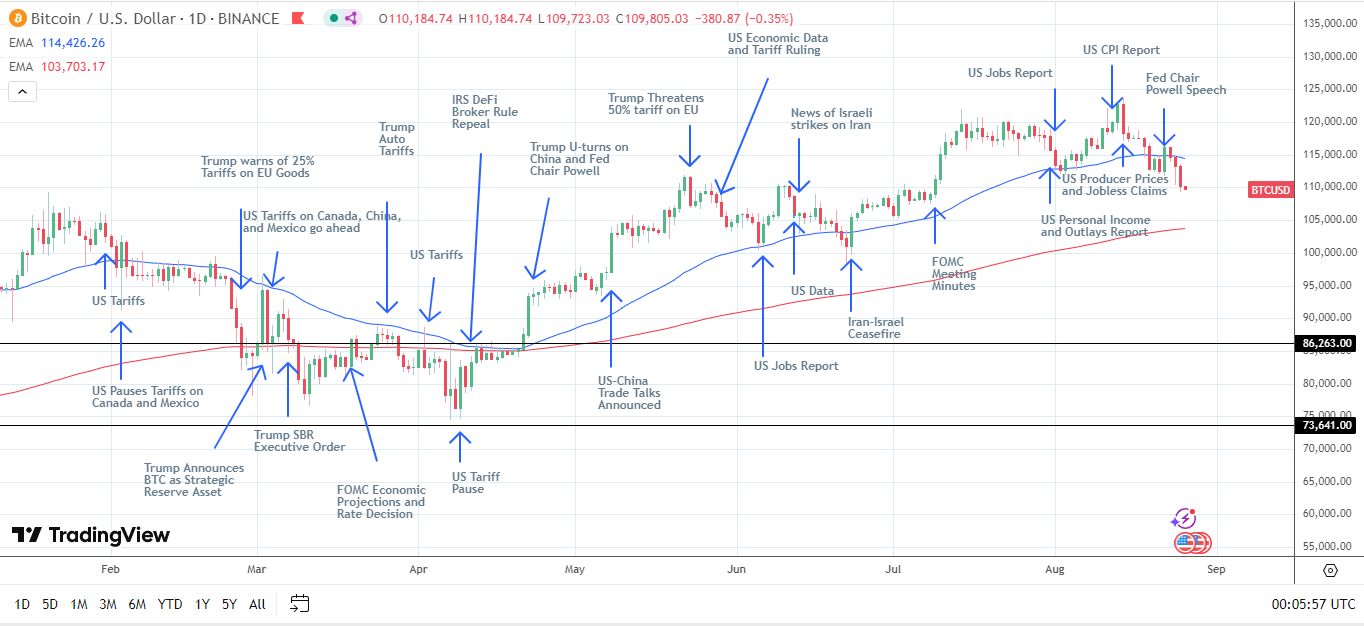 BTC Daily Chart sends bearish near-term price signals.