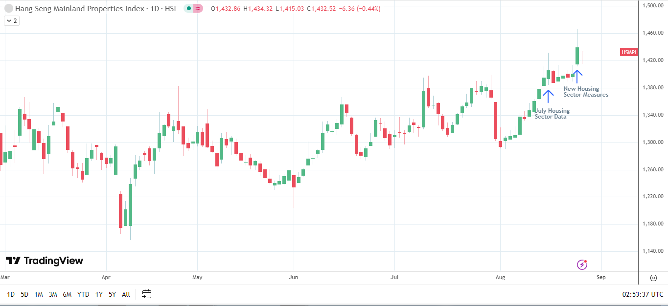 Real estate stocks soar on housing measures.
