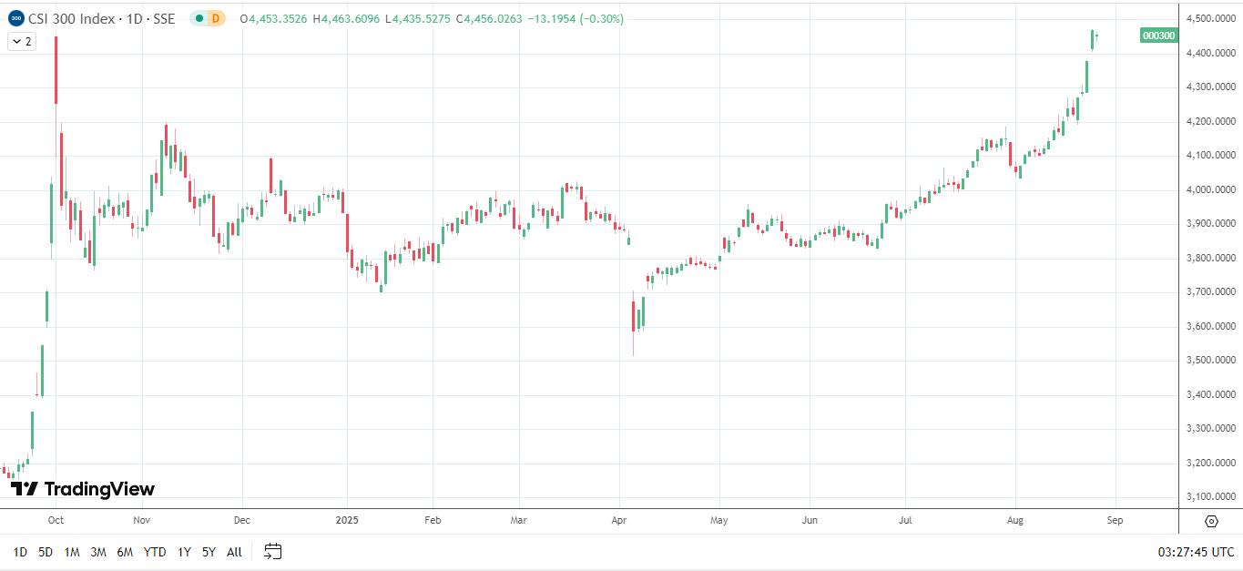 CSI 300 sits below all-time high.