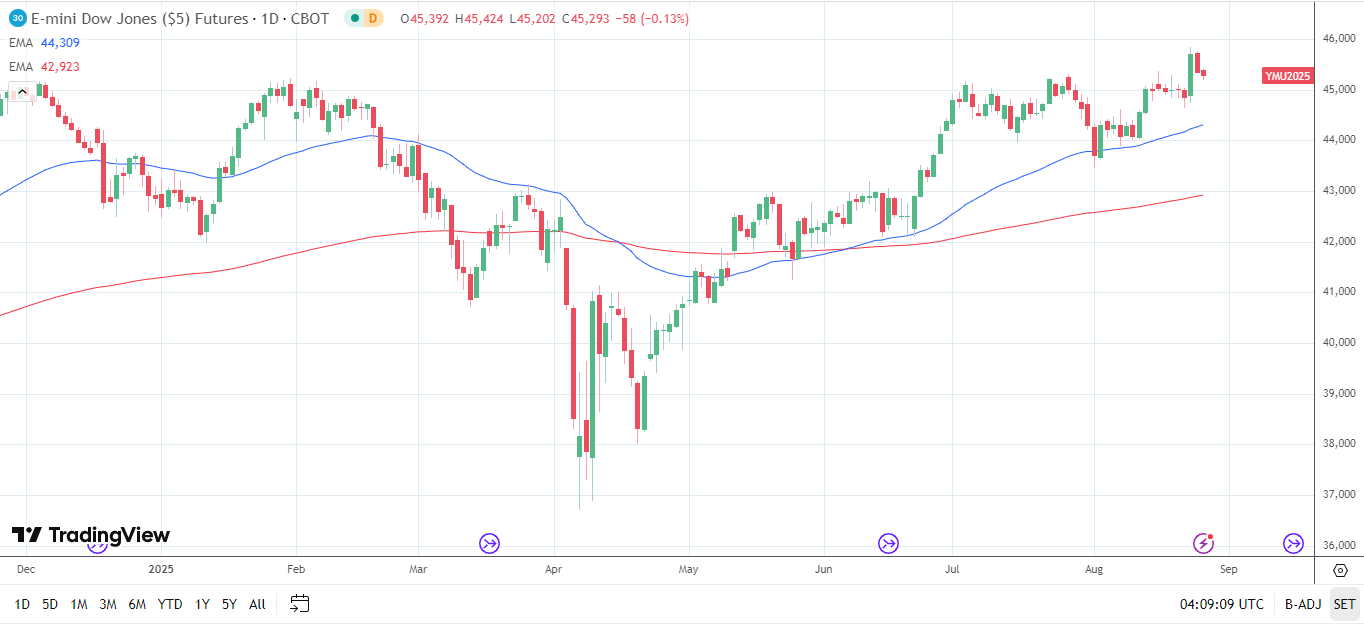 Dow mini drops amid Fed interefence.
