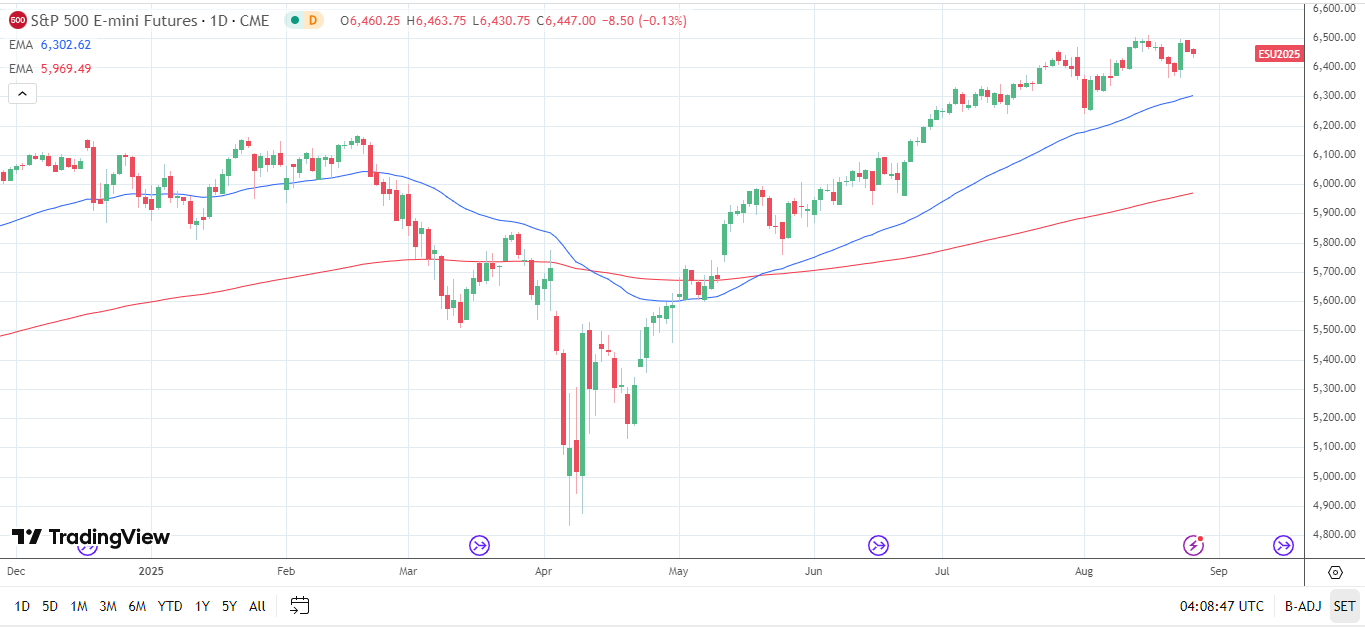 S&amp;P 500 dips as risk assets struggle ahead of key data and earnings.